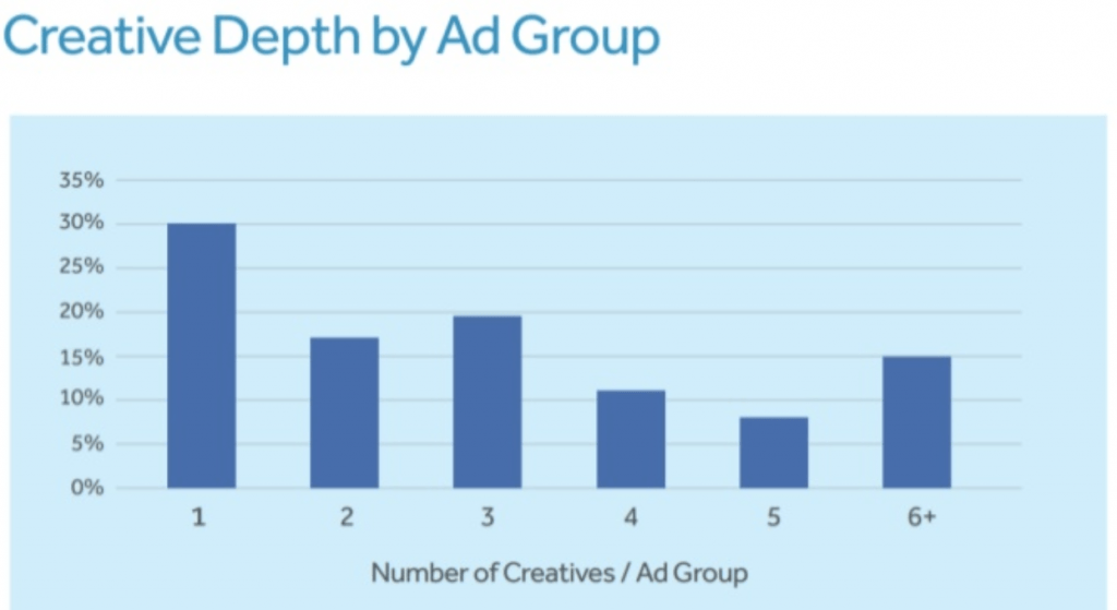Creative Depth by Ad Group chart auksisi episkepsimotitas istoselidas post