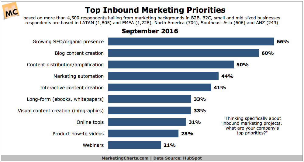 Top Inbound Marketing Priorities chart Sept2016 seo gia ecommerce 6 tropoi post