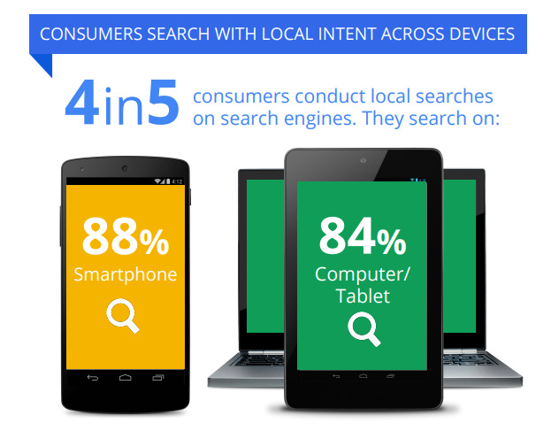 4 in 5 consumers conduct local searches
