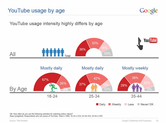 Youtube usage greece demographics numbers social media marketing youtube marketing