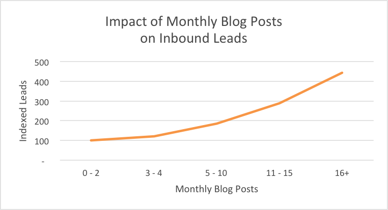 Blog posts leads ratio