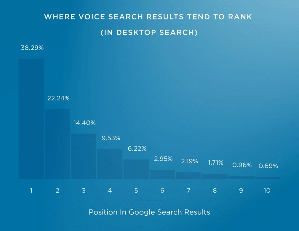 Voice search results trends